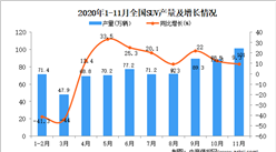 2020年1-11月中国SUV产量数据统计分析