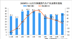 2020年1-11月中國載貨汽車產量數據統計分析