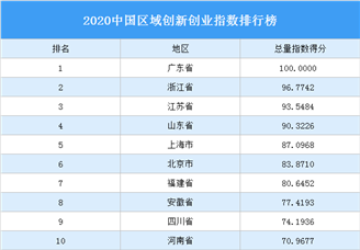 2020中国区域创新创业指数排行榜（附完整榜单）