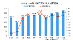 2020年1-11月中國汽車產量數據統計分析