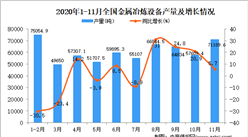 2020年1-11月中国金属冶炼设备产量数据统计分析