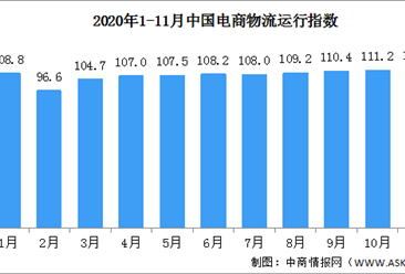 2020年11月中国电商物流运行指数111.5点（附全国电商开发区一览）