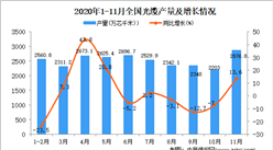 2020年1-11月中国光缆产量数据统计分析
