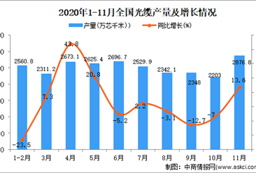 2020年1-11月中国光缆产量数据统计分析