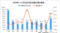 2020年11月北京市发电量数据统计分析