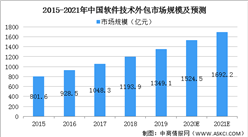 2021年中国软件技术外包行业市场现状及发展前景分析（图）