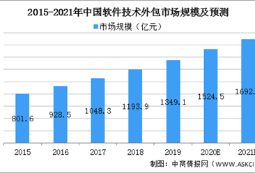 2021年中国软件技术外包行业市场现状及发展前景分析（图）