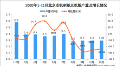 2020年11月北京市机制纸及纸板数据统计分析