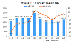 2020年1-11月中國空調產量數據統計分析