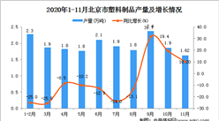 2020年11月北京市塑料制品数据统计分析