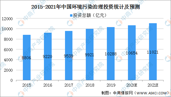 2021年中国环保技术行业市场现状及发展前景预测分