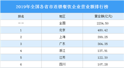 2020全國各省市連鎖餐飲企業營業額排行榜：北京第一 上海第二（圖）