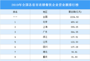 2020全国各省市连锁餐饮企业营业额排行榜：北京第一 上海第二（图）