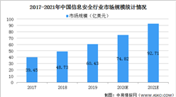 2021年中國信息安全行業市場現狀及發展前景預測分析（圖）