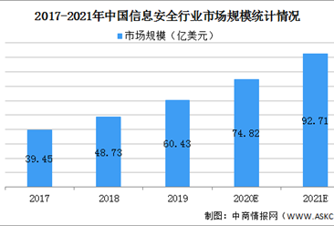 2021年中國信息安全行業市場現狀及發展前景預測分析（圖）