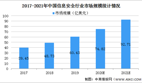 2021年中国信息安全行业市场现状及发展前景预测分析（图）