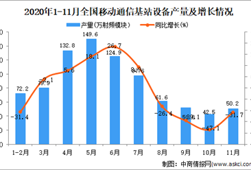 2020年1-11月中國移動通信基站設備產量數據統計分析