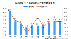 2020年11月北京市钢材数据统计分析