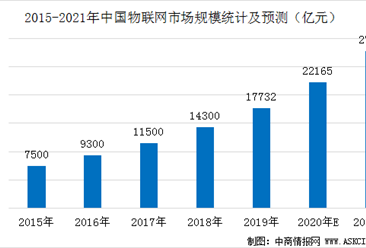 中国物联网产值占全球1/4  2021年中国物联网产业链及市场规模预测（图）