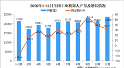 2020年1-11月中國工業機器人產量數據統計分析