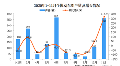 2020年1-11月中國動車組產量數據統計分析