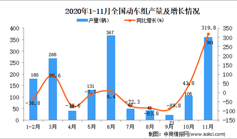 2020年1-11月中国动车组产量数据统计分析