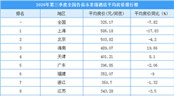 2020年第三季度全國各省市星級酒店平均房價排名：云南漲幅達35.99%