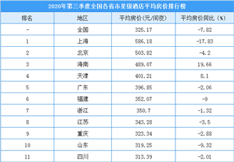 2020年第三季度全国各省市星级酒店平均房价排名：云南涨幅达35.99%