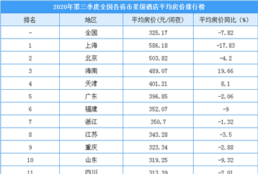 2020年第三季度全国各省市星级酒店平均房价排名：云南涨幅达35.99%