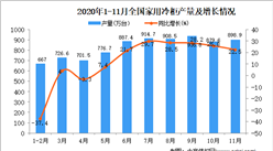 2020年1-11月中国家用电冰箱产量数据统计分析