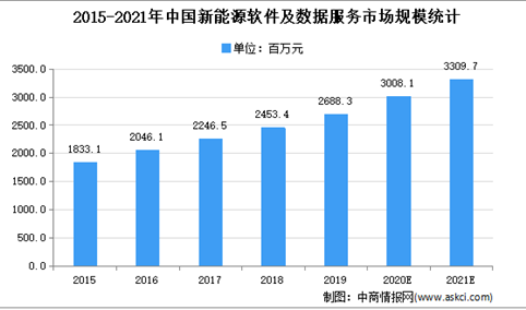 2021年中国新能源产业信息化市场现状及发展趋势预测分析