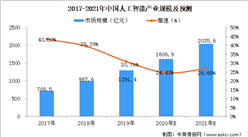 2021年中国人工智能行业市场现状及前景预测