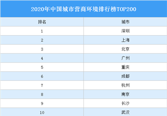2020年中国城市营商环境排行榜TOP200（附榜单）