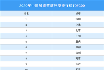 2020年中国城市营商环境排行榜TOP200（附榜单）