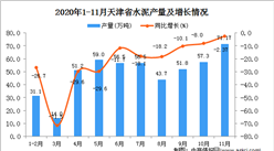 2020年11月天津省水泥产量数据统计分析