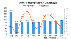 2020年1-11月中國精煉銅產量數據統計分析