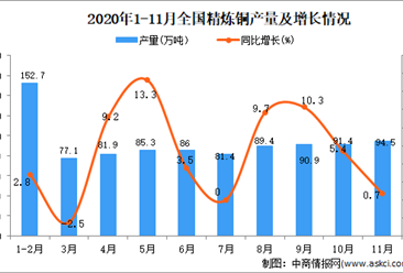 2020年1-11月中国精炼铜产量数据统计分析