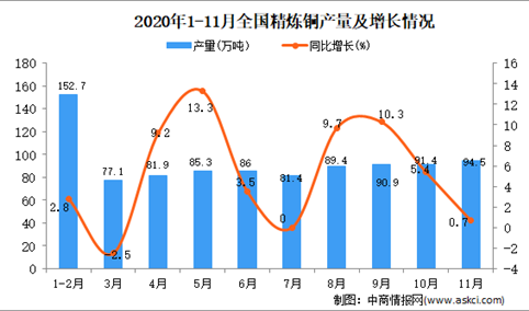 2020年1-11月中国精炼铜产量数据统计分析