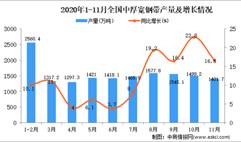 2020年1-11月中国中厚宽钢带产量数据统计分析
