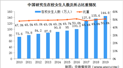 在校女研究生比重达50.6% 2020中国女性教育发展现状分析（图）