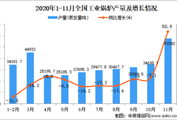 2020年1-11月中国工业锅炉产量数据统计分析