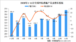 2020年1-11月中國冷軋薄板產量數據統計分析