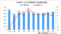 2020年1-11月中国铝材产量数据统计分析