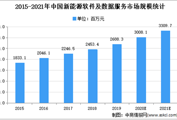 2021年中国新能源产业信息化行业存在问题及发展前景预测分析