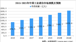 2021年中国工业互联网通信行业市场现状及发展趋势预测分析（图）