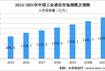 2021年中国工业互联网通信行业市场现状及发展趋势预测分析（图）