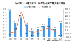2020年11月天津市十種有色金屬產量數據統計分析