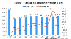 2020年11月天津市机制纸及纸板产量数据统计分析