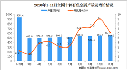 2020年1-11月中国十种有色金属产量数据统计分析