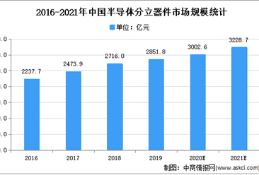 2021年中国半导体分立器件行业下游应用领域市场分析